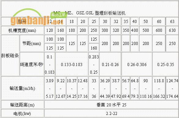 MC、MZ、GSZ.GSL型埋刮板輸送機(jī)技術(shù)參數(shù)表