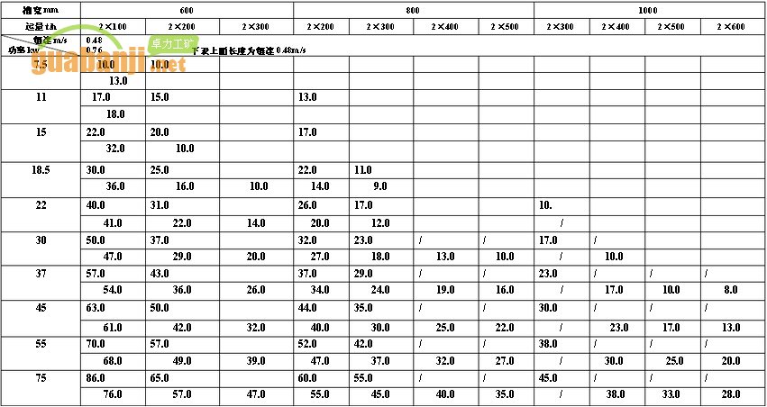 MXGZ雙通道系列輕型刮板輸送機功率、長度選擇表