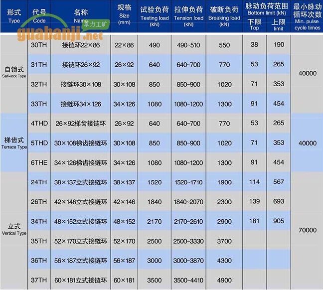 自鎖式、梯齒式和立式接鏈環(huán)技術(shù)參數(shù)表
