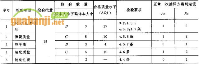 緊鏈器出廠檢驗(yàn)項(xiàng)目、檢驗(yàn)數(shù)量及檢驗(yàn)要求